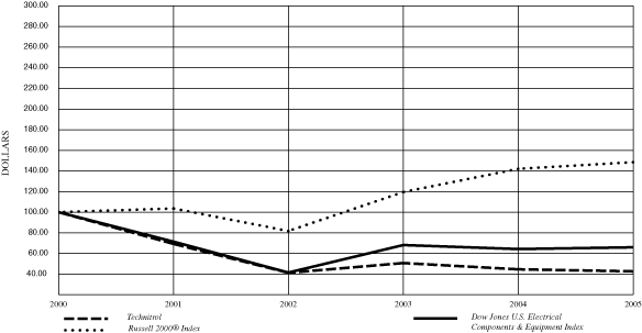 (PERFORMANCE GRAPH)